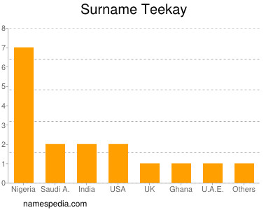 Surname Teekay