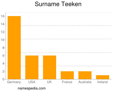 Familiennamen Teeken