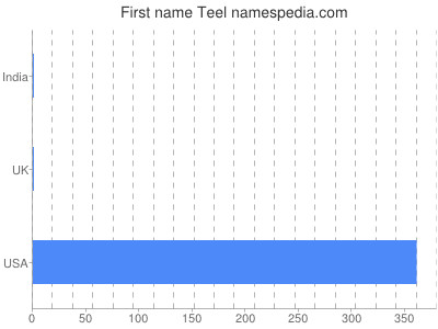 Given name Teel