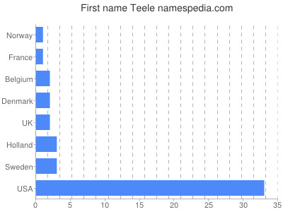 Vornamen Teele