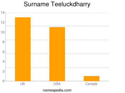 Surname Teeluckdharry