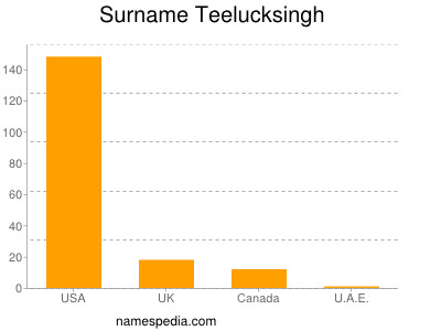 Familiennamen Teelucksingh