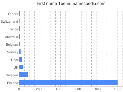 Given name Teemu