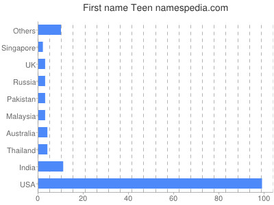 Vornamen Teen