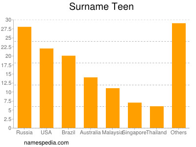 Familiennamen Teen