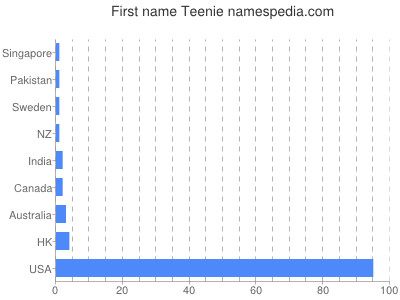 Vornamen Teenie