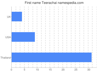 Given name Teerachai