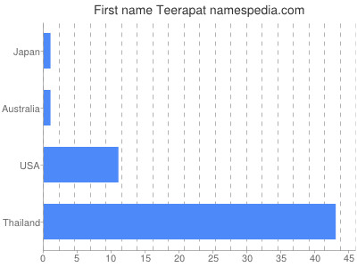 Given name Teerapat
