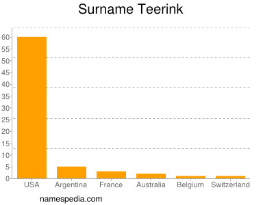 Familiennamen Teerink