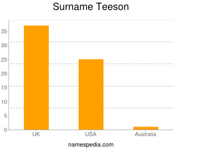 Familiennamen Teeson