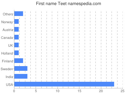 Given name Teet