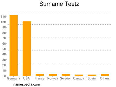 Familiennamen Teetz