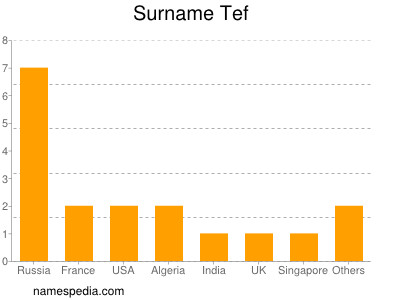 Familiennamen Tef