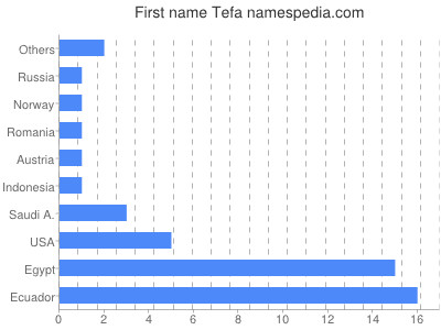 Vornamen Tefa