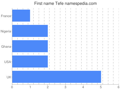 Vornamen Tefe