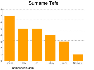 Familiennamen Tefe