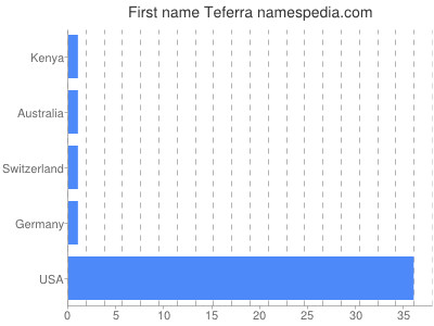 Given name Teferra