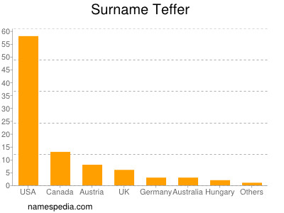 Familiennamen Teffer