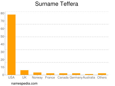 Familiennamen Teffera