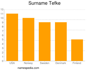 Familiennamen Tefke