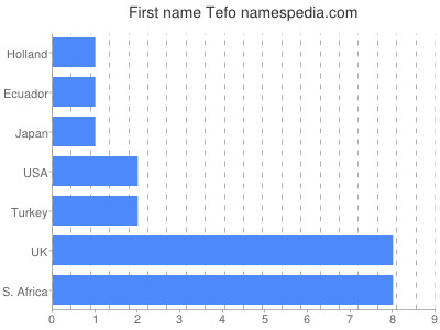 Vornamen Tefo