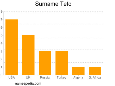Familiennamen Tefo