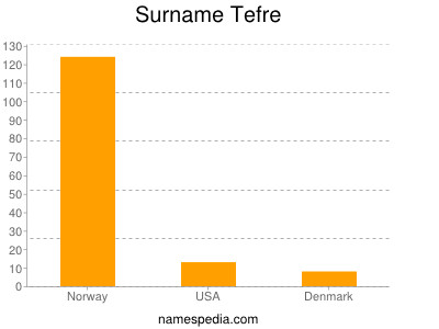 Familiennamen Tefre