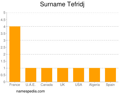 nom Tefridj