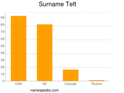 Familiennamen Teft