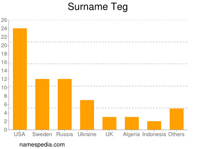 nom Teg