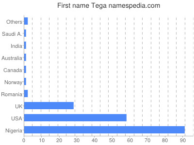 Vornamen Tega