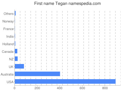 Vornamen Tegan