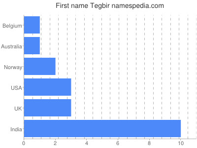 Vornamen Tegbir