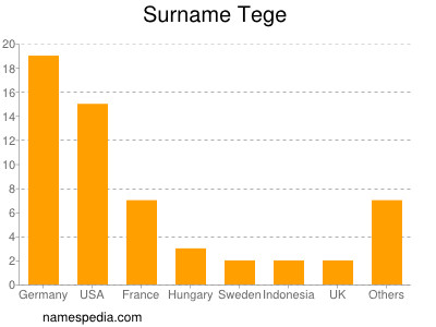 Familiennamen Tege