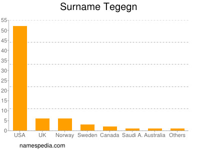 Surname Tegegn