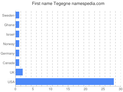 Vornamen Tegegne