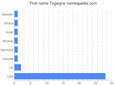 prenom Tegegne