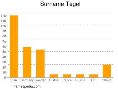 Familiennamen Tegel