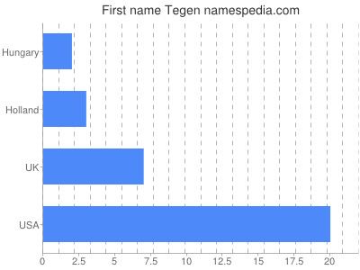 prenom Tegen