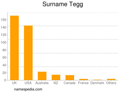 Familiennamen Tegg