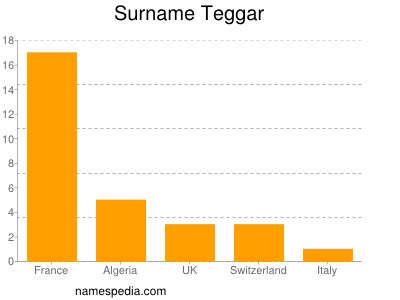 nom Teggar