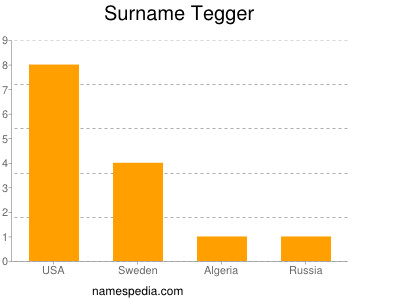 Familiennamen Tegger