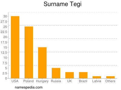 Surname Tegi