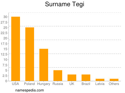 Familiennamen Tegi