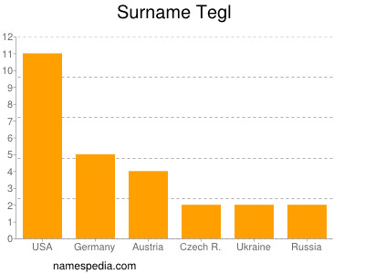 Familiennamen Tegl