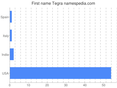 Vornamen Tegra