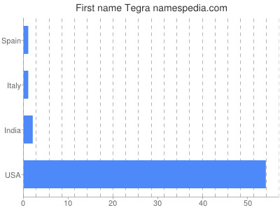 prenom Tegra