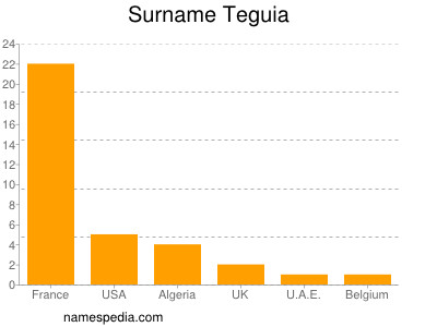 Familiennamen Teguia