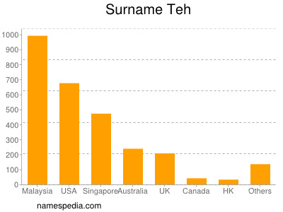 Surname Teh