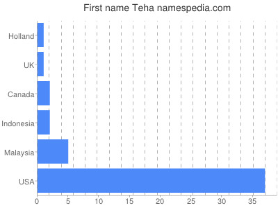 Vornamen Teha